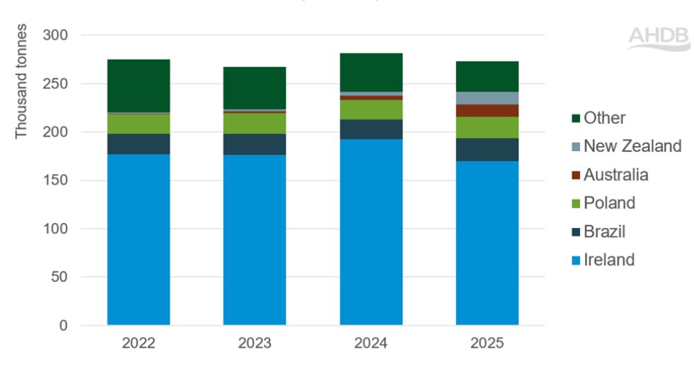 Bar chart showing UK total beef imports YTD (Jan-Nov) by supplier